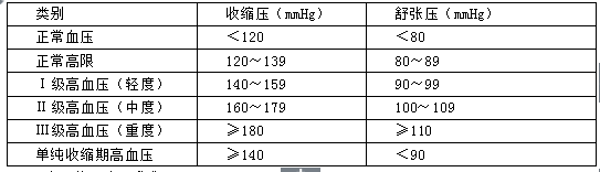 医学基础知识考试题库：高血压分期考点讲解2