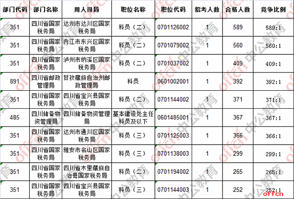 【21日16时】2017国考报名人数统计：四川地区29026人过审 最热职位589:13