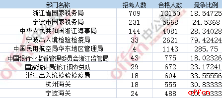 【截至20日16时】2017国考报名数据：浙江地区30414人过审 最热职位806:11