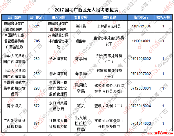 【22日16时】2017国考报名人数统计：广西24379人过审，最热职位竞争比高达632:14