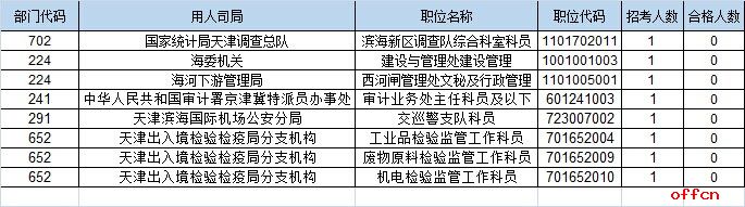 【23日8时】2017国考报名人数统计：天津地区10371人过审 最热职位279:13
