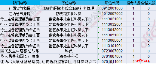 【21日8时】2017国考报名人数统计：江西地区11838人过审 最热职位335:12