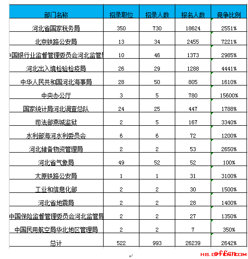 【22日16时】2017国考报名人数统计：河北26239人过审 最热职位458:11