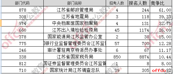 【19日8时】2017国考报名人数统计：江苏地区12174人过审 最热职位206：12