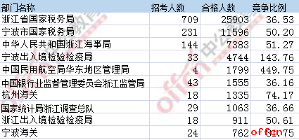 【24日8时】2017国考报名人数统计：浙江58296人过审 仍有12个职位无人通过审核1