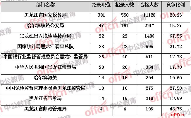 【22日16时】2017国考报名人数统计：黑龙江18530人过审 44个职位无人通过审核1