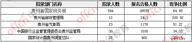 【24日17:30】2017国考报名人数统计：贵州地区职位报名合格人数47022人 最热职位833：11