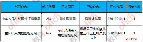 【23日8时】2017国考报名人数统计：重庆地区15311人过审 最热职位321:15