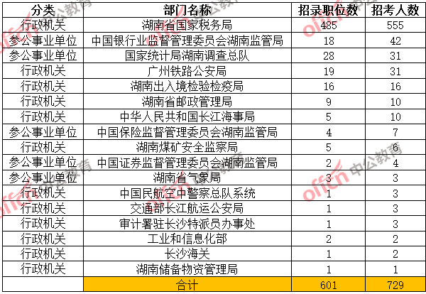 2017国考湖南17个部门招729人，新增110个职位，国税约占八成1