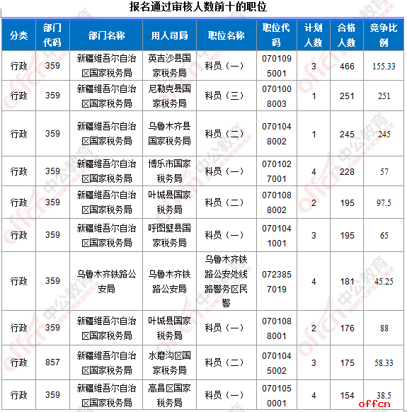 【截至19日16时】2017国考报名数据：新疆10817人过审 最热职位251:13
