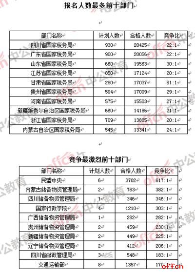 截至21日8时：2017国考报考2省国税破两万 最热职位2610:13