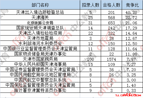 【截至19日16时】2017国考报名数据：天津4082人过审 最热职位146:15