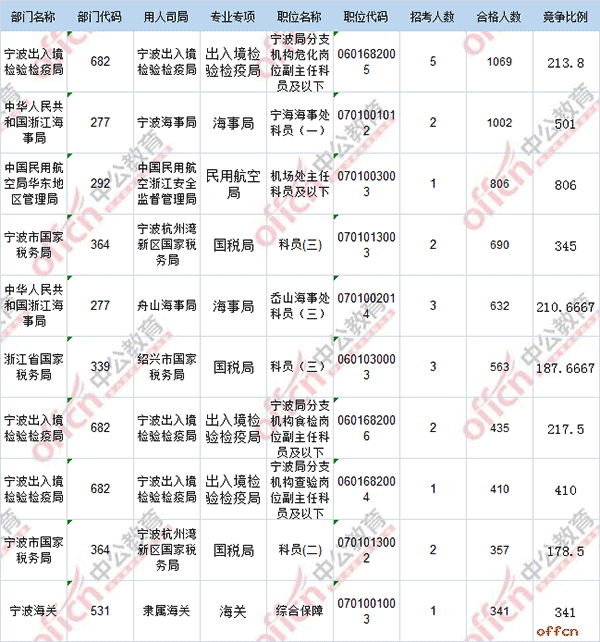 【截至20日16时】2017国考报名数据：浙江地区30414人过审 最热职位806:13