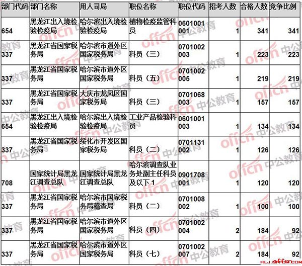 【截至19日16时】2017国考报名数据：黑龙江9259人过审 最热职位341:14