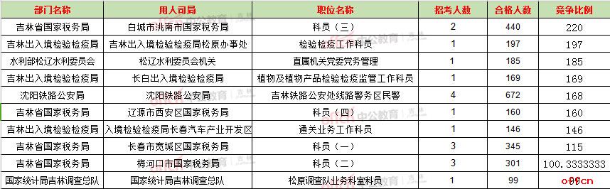 【21日16时】2017国考报名数据：吉林地区11782人过审 最热职位220:13