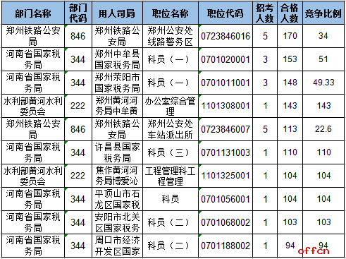 截止到18日8时:2017国考河南审核人数为9020人，59个职位“无人问津”3