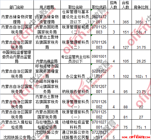 截至18日8时：2017国考报名内蒙古6736过审 最热职位365:12