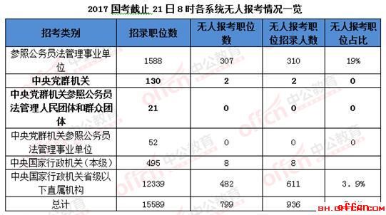 【22日8时】2017国考报名人数统计：上海地区16623人过审 最热职位265.75:15
