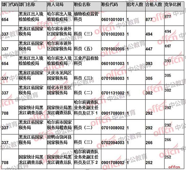【24日17:30】2017国考报名人数统计：黑龙江地区29685人过审 平均竞争比例35:13