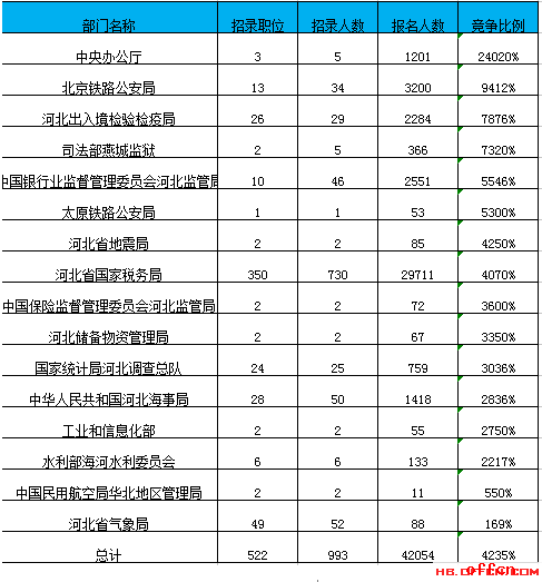 【24日17:30】2017国考报名人数统计：河北42054人过审 最热职位521:12