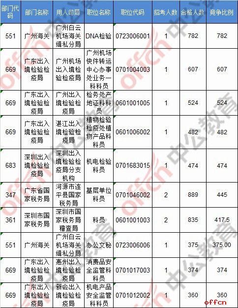 【23日8时】2017国考报名人数统计：广东地区82368人过审 最热职位782:14