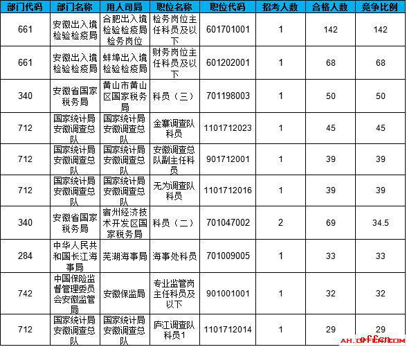 截至18日8时：2017国考报名安徽3479人过审 最热职位142：14