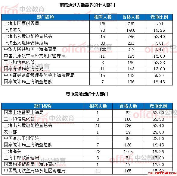 【19日8时】2017国考报名人数统计：上海地区6218人过审 最热职位124:11