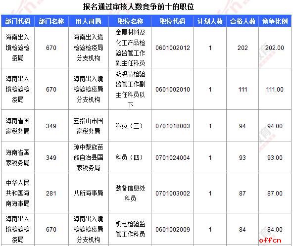 【截至19日16时】2017国考报名数据：海南2928人过审  仍有25职位无人报名2