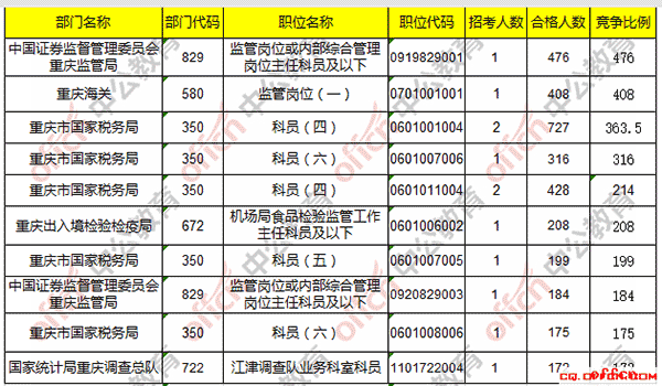【24日17:30】2017国考报名人数统计：重庆地区18173人过审 最热职位476:14
