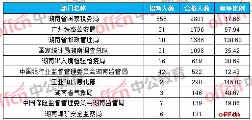 【21日16时】2017国考报名人数统计：湖南地区16089人过审 最热职位319：11