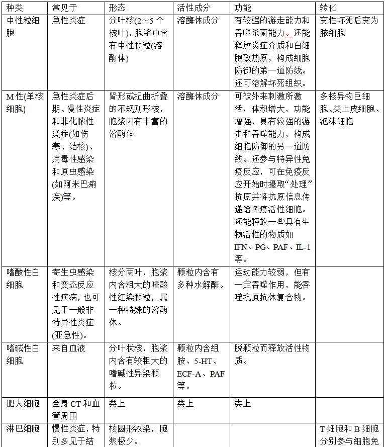 医学基础知识重点：病理学之炎症细胞的种类和主要功能1