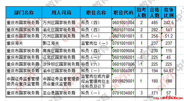 【21日16时】2017国考报名人数统计：重庆地区首次万人过审， 最热职位242.5:13