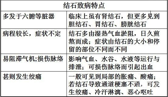 医疗卫生招聘考试中医学基础知识：病理产物性病因之结石1