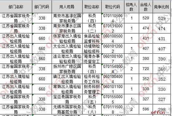 【23日16时】2017国考报名人数统计：江苏地区40465人过审 最热职位529:14