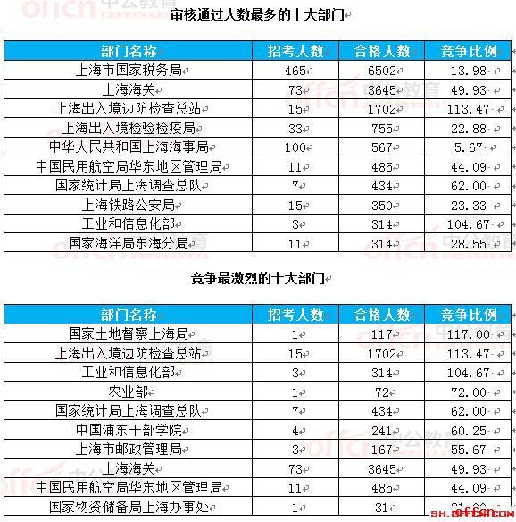 【22日8时】2017国考报名人数统计：上海地区16623人过审 最热职位265.75:11