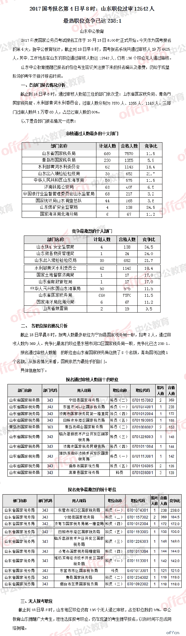 2017国考报名第4日早8时：山东职位过审12542人 最热职位竞争已达238:11