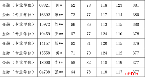 中国人民大学国际学院金融硕士2017年考研复试办法2