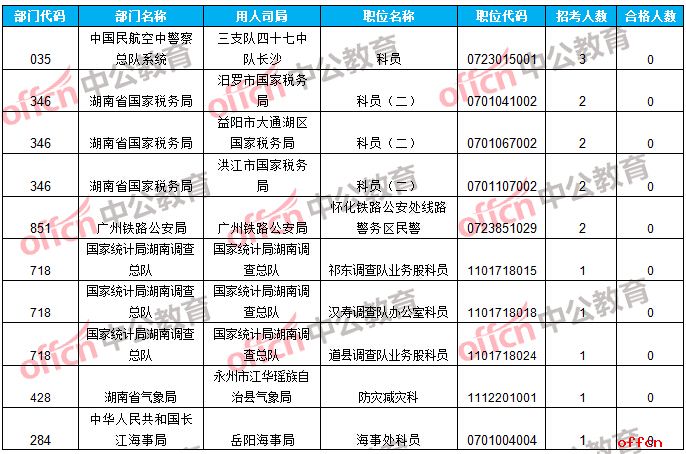 【截至19日16时】2017国考报名数据：湖南8743人过审 最热职位205：14