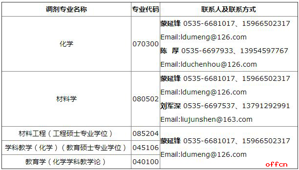 鲁东大学化学与材料科学学院2017年考研调剂信息1