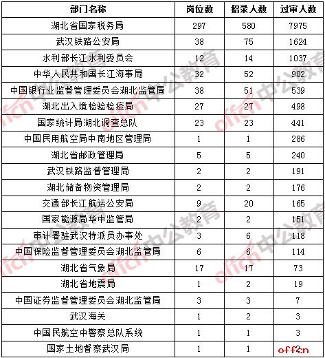 【截至20日16时】2017国考报名数据：湖北14564人通过审核，46个职位无人通过审核1