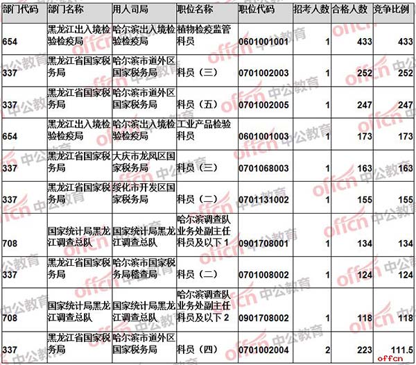 【截至20日16时】2017国考报名数据：黑龙江11796人过审 74个职位无人通过审核4