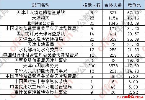 【22日8时】2017国考报名人数统计：天津地区8472人过审 最热职位237:15