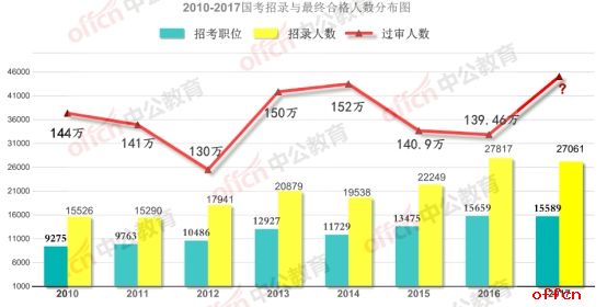 昔日辉煌重现：2017国考报名结束总人数达133.8万 接近历史最高值2