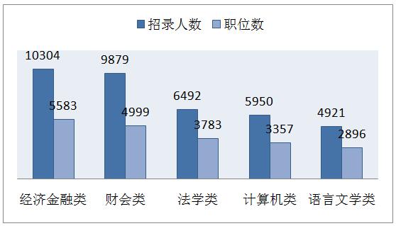2017国考职位分析：继续向基层倾斜 服务基层项目人员受青睐5