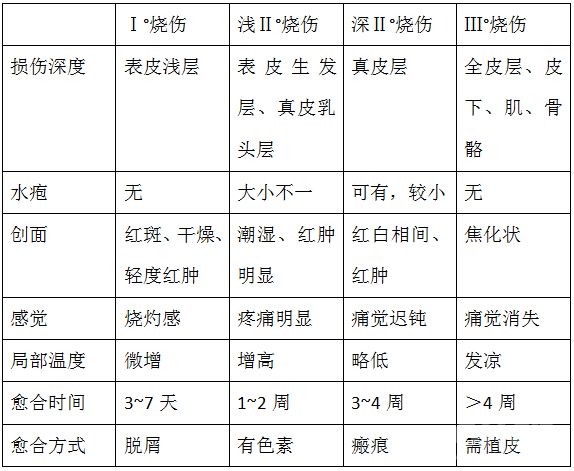 医疗卫生招聘考试临床外科：烧伤重要考点1