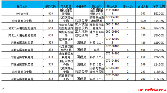 【21日16时】2017国考报名人数统计：河北地区20610人过审 最热职位344:12