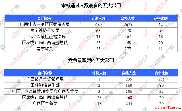 【19日16时】2017国考报名人数统计：广西地区过审人数破万， 最热职位270:11