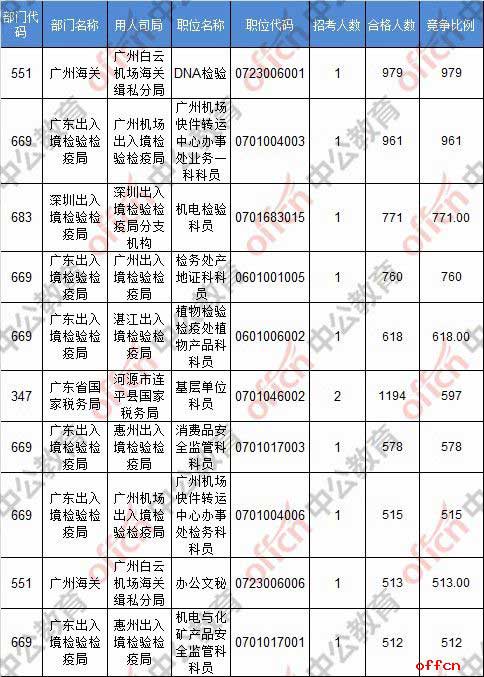 【24日17:30】2017国考报名人数统计：广东地区120629人过审 最热职位979:14