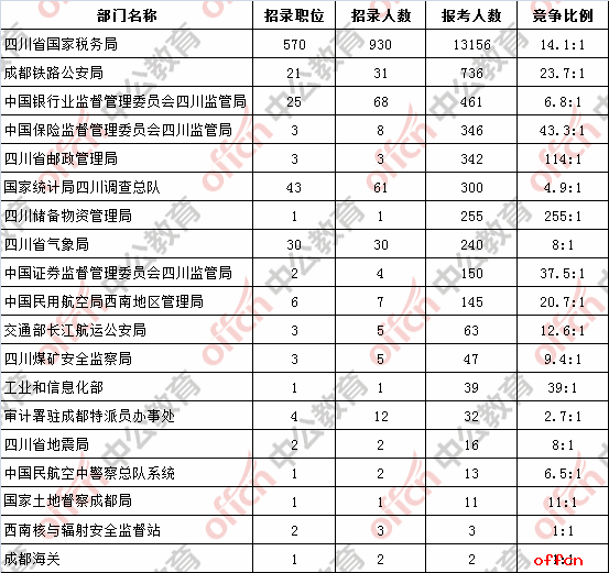 【截至19日16时】2017国考报名数据：四川16357人过审，最热职位409:11