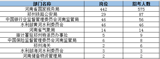 2017国家公务员河南地区职位分析：河南国税招录最多 八成以上不限制工作经验2